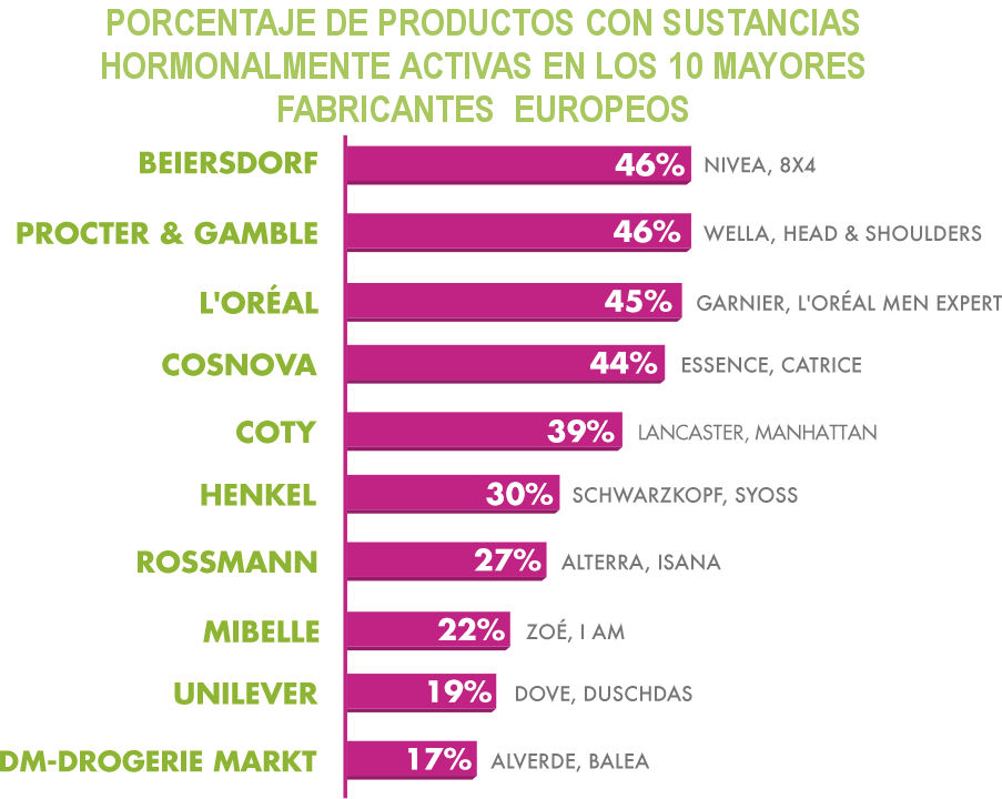 Fabricantes de cosmetica con porcentaje de sustancias